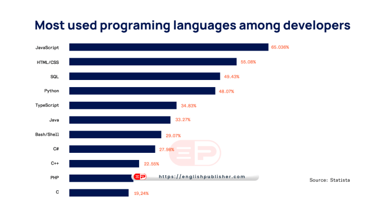programming languages worldwide