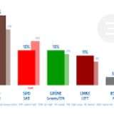 AfD Gaining in German