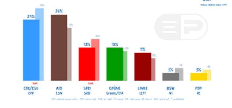 AfD Gaining in German